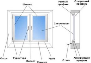 установка окон в СПБ Санкт-Петербурге